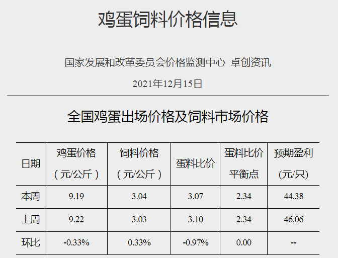 发改委最新数据：2021年12月第3周猪粮比价、猪料、鸡料、蛋料比价情况——生猪蛋鸡下跌肉鸡上涨，可盈利均在下滑