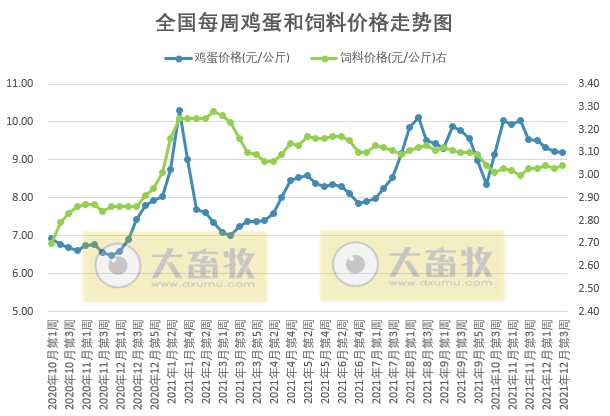 发改委最新数据：2021年12月第3周猪粮比价、猪料、鸡料、蛋料比价情况——生猪蛋鸡下跌肉鸡上涨，可盈利均在下滑