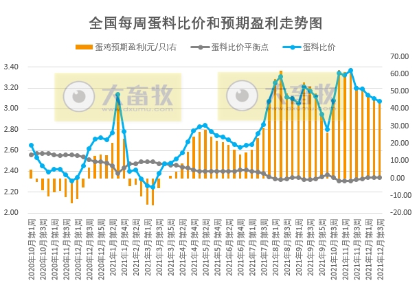 发改委最新数据：2021年12月第3周猪粮比价、猪料、鸡料、蛋料比价情况——生猪蛋鸡下跌肉鸡上涨，可盈利均在下滑