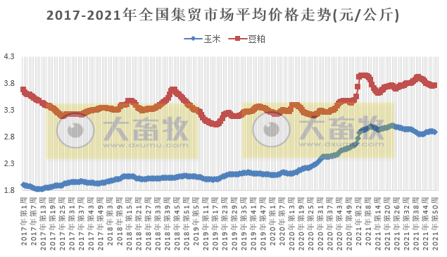 农业农村部发布2021年12月第3周畜牧业产品和饲料集贸市场价格情况——生猪鸡蛋活鸡下跌羊肉豆粕上涨，肉鸡苗和蛋鸡苗涨跌分化