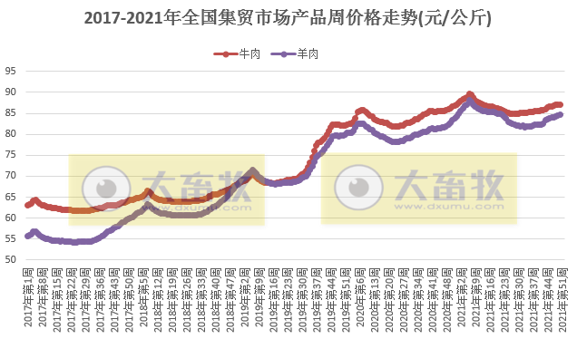 农业农村部发布2021年12月第3周畜牧业产品和饲料集贸市场价格情况——生猪鸡蛋活鸡下跌羊肉豆粕上涨，肉鸡苗和蛋鸡苗涨跌分化
