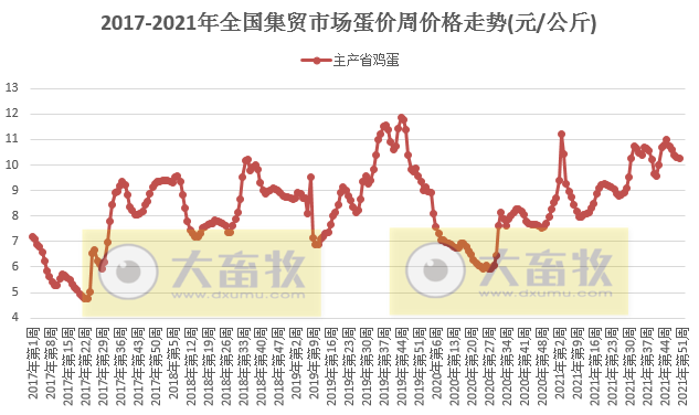 农业农村部发布2021年12月第3周畜牧业产品和饲料集贸市场价格情况——生猪鸡蛋活鸡下跌羊肉豆粕上涨，肉鸡苗和蛋鸡苗涨跌分化