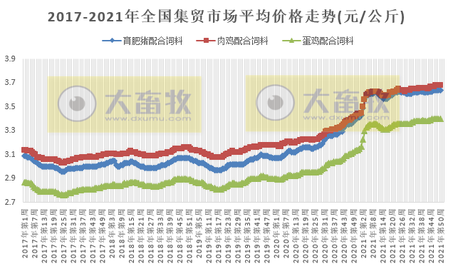 农业农村部发布2021年12月第3周畜牧业产品和饲料集贸市场价格情况——生猪鸡蛋活鸡下跌羊肉豆粕上涨，肉鸡苗和蛋鸡苗涨跌分化