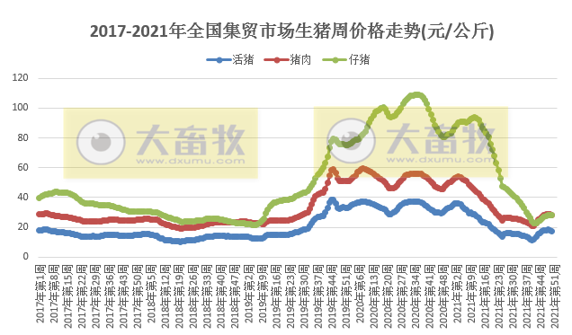 农业农村部发布2021年12月第3周畜牧业产品和饲料集贸市场价格情况——生猪鸡蛋活鸡下跌羊肉豆粕上涨，肉鸡苗和蛋鸡苗涨跌分化