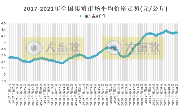 农业农村部发布2021年12月第3周畜牧业产品和饲料集贸市场价格情况——生猪鸡蛋活鸡下跌羊肉豆粕上涨，肉鸡苗和蛋鸡苗涨跌分化