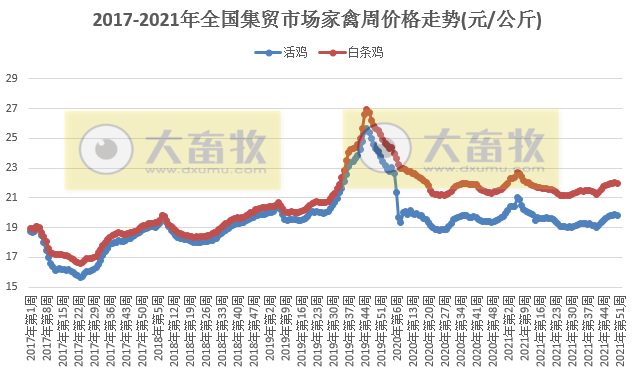 农业农村部发布2021年12月第3周畜牧业产品和饲料集贸市场价格情况——生猪鸡蛋活鸡下跌羊肉豆粕上涨，肉鸡苗和蛋鸡苗涨跌分化