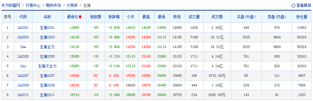 2021.12.22-今日猪价弱势走跌，已连跌5天，仔猪价格连涨8周后下跌，双节前的上涨要落空了吗？新希望称明年具备出栏量翻倍的能力