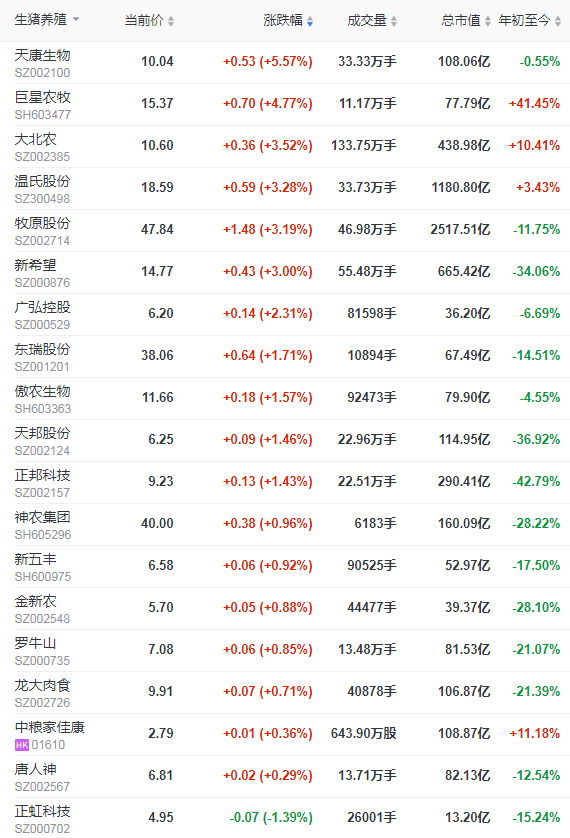 2021.12.22-今日猪价弱势走跌，已连跌5天，仔猪价格连涨8周后下跌，双节前的上涨要落空了吗？新希望称明年具备出栏量翻倍的能力