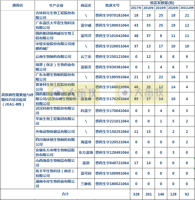 最新蓝耳病疫苗的品种和厂家汇总（2021年版）
