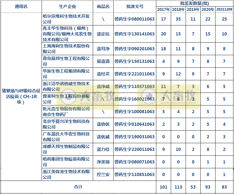 最新蓝耳病疫苗的品种和厂家汇总（2021年版）