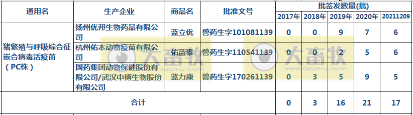 最新蓝耳病疫苗的品种和厂家汇总（2021年版）