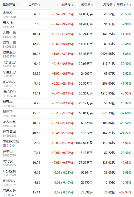 2021.12.23-今日全国均价跌破8元，生猪屠宰旺季不旺再度亏损，牧原秦英林回应资金紧张及股价下跌情况，生猪股及期货双双翻红