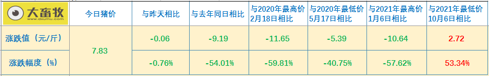 2021.12.24-今日猪价继续下行,连跌7天,东瑞明年母猪存栏翻倍将新招600人,正邦科技剥离食品业务专注养猪