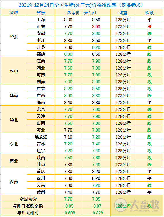 2021.12.24-今日猪价继续下行,连跌7天,东瑞明年母猪存栏翻倍将新招600人,正邦科技剥离食品业务专注养猪