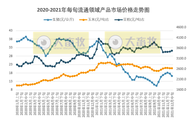 2021.12.24-今日猪价继续下行,连跌7天,东瑞明年母猪存栏翻倍将新招600人,正邦科技剥离食品业务专注养猪