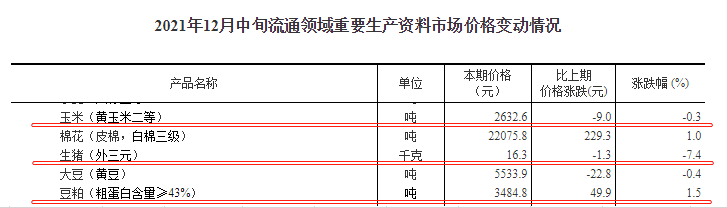 2021.12.24-今日猪价继续下行,连跌7天,东瑞明年母猪存栏翻倍将新招600人,正邦科技剥离食品业务专注养猪