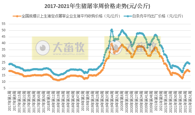 2021.12.24-今日猪价继续下行,连跌7天,东瑞明年母猪存栏翻倍将新招600人,正邦科技剥离食品业务专注养猪