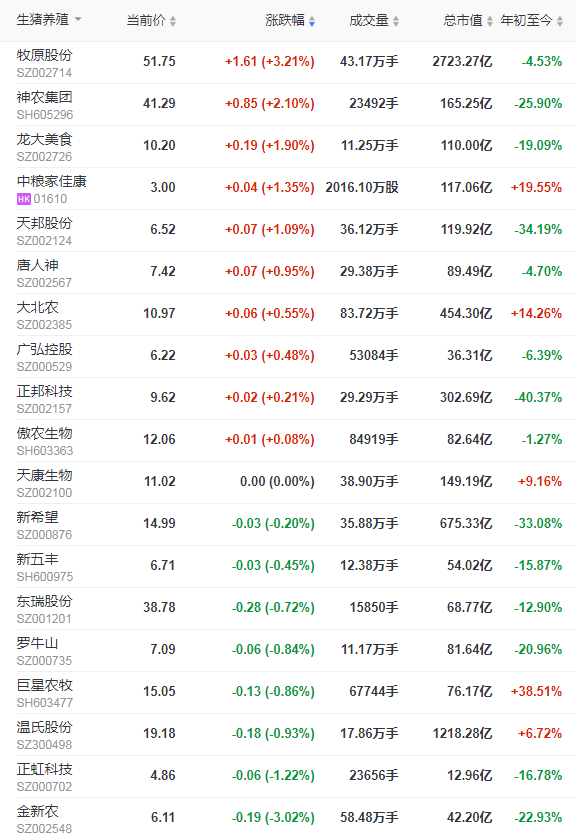 2021.12.24-今日猪价继续下行,连跌7天,东瑞明年母猪存栏翻倍将新招600人,正邦科技剥离食品业务专注养猪