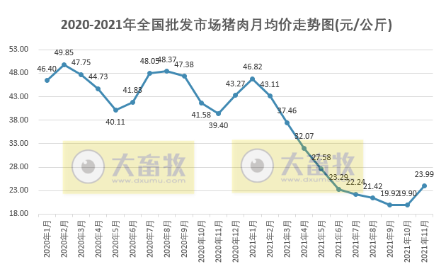 【完整版】2021年11月生猪行业数据汇总