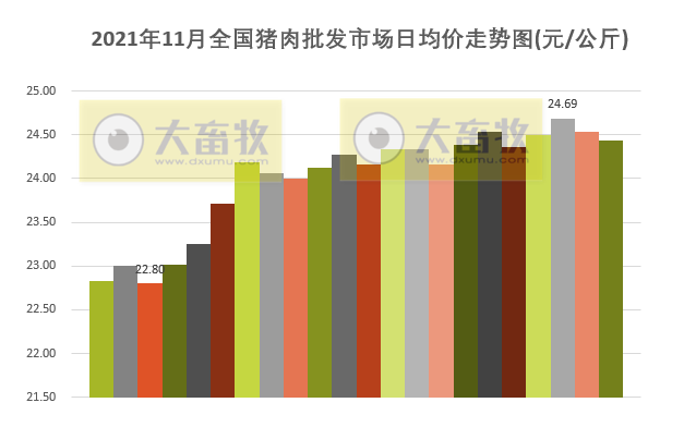 【完整版】2021年11月生猪行业数据汇总
