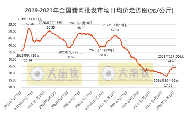 【完整版】2021年11月生猪行业数据汇总