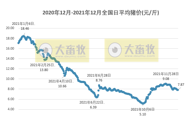 2021.12.25-今日猪价止跌反弹,猪肉价格继续下跌,大北农宁夏项目胜利竣工,而有家企业的生猪项目却因环保问题停工半年;德国生猪数量已降至25年来最低