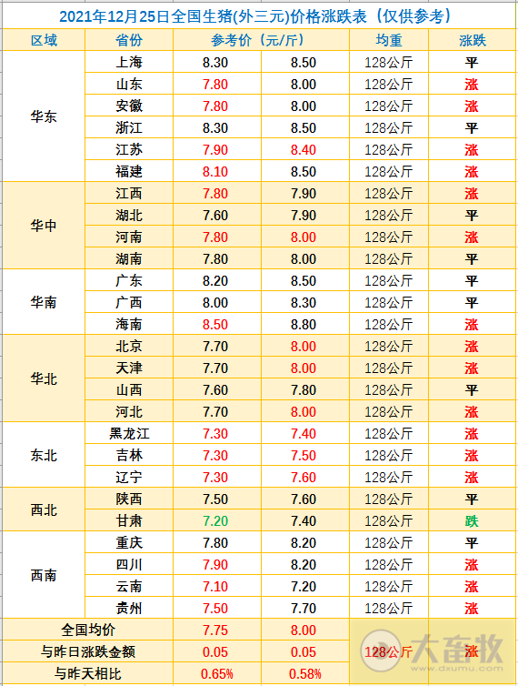 2021.12.25-今日猪价止跌反弹,猪肉价格继续下跌,大北农宁夏项目胜利竣工,而有家企业的生猪项目却因环保问题停工半年;德国生猪数量已降至25年来最低