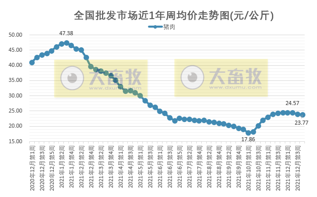 2021.12.25-今日猪价止跌反弹，猪肉价格继续下跌，大北农宁夏项目胜利竣工，而有家企业的生猪项目却因环保问题停工半年；德国生猪数量已降至25年来最低