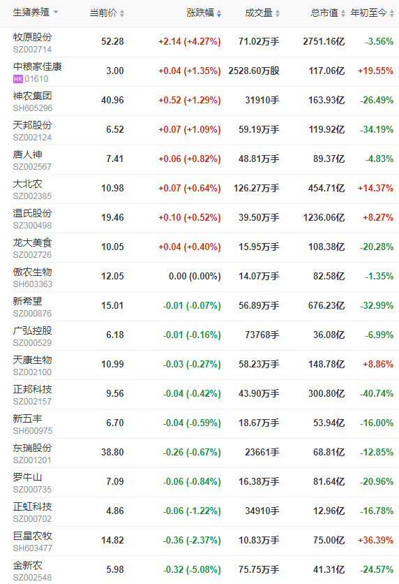 2021.12.25-今日猪价止跌反弹，猪肉价格继续下跌，大北农宁夏项目胜利竣工，而有家企业的生猪项目却因环保问题停工半年；德国生猪数量已降至25年来最低