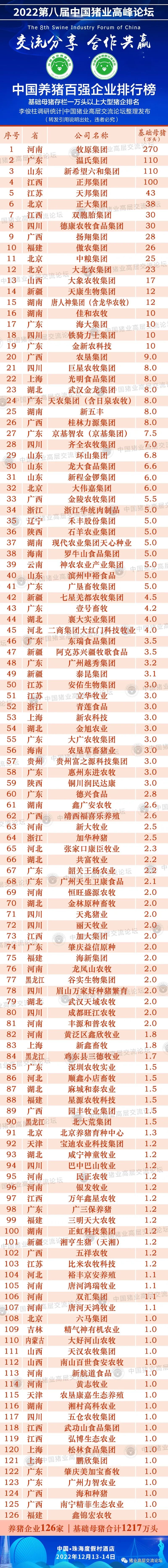 重磅！最新2021中国养猪百强企业排行榜（126家上榜）