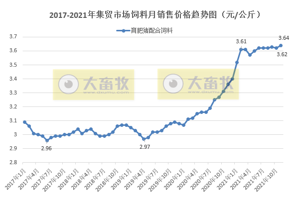 【完整版】2021年11月生猪行业数据汇总