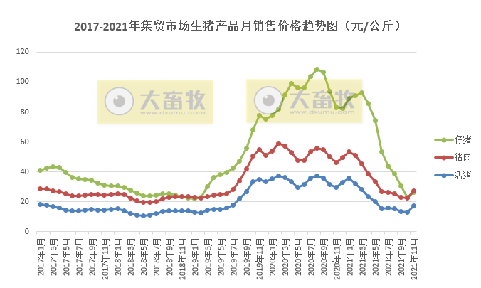 【完整版】2021年11月生猪行业数据汇总