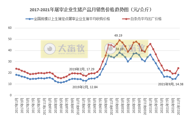 【完整版】2021年11月生猪行业数据汇总