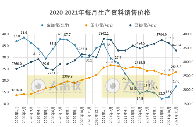 【完整版】2021年11月生猪行业数据汇总