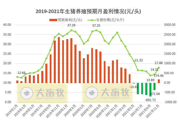 【完整版】2021年11月生猪行业数据汇总