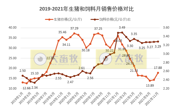【完整版】2021年11月生猪行业数据汇总