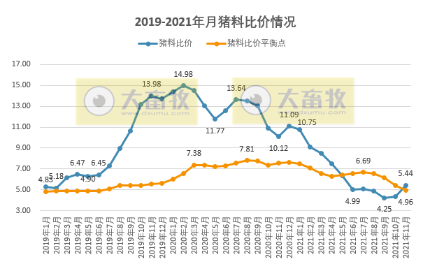 【完整版】2021年11月生猪行业数据汇总