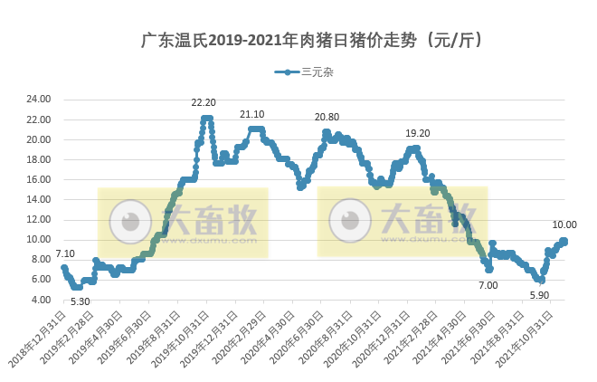 【完整版】2021年11月生猪行业数据汇总