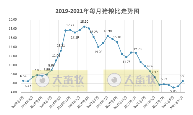 2022.1.1-今日猪价震荡下行，国家五部委发布最新数据，近7个月规模养殖成本首次低于散养，能繁母猪存栏量回归绿色区域，全国生猪屠宰量环比下降12%