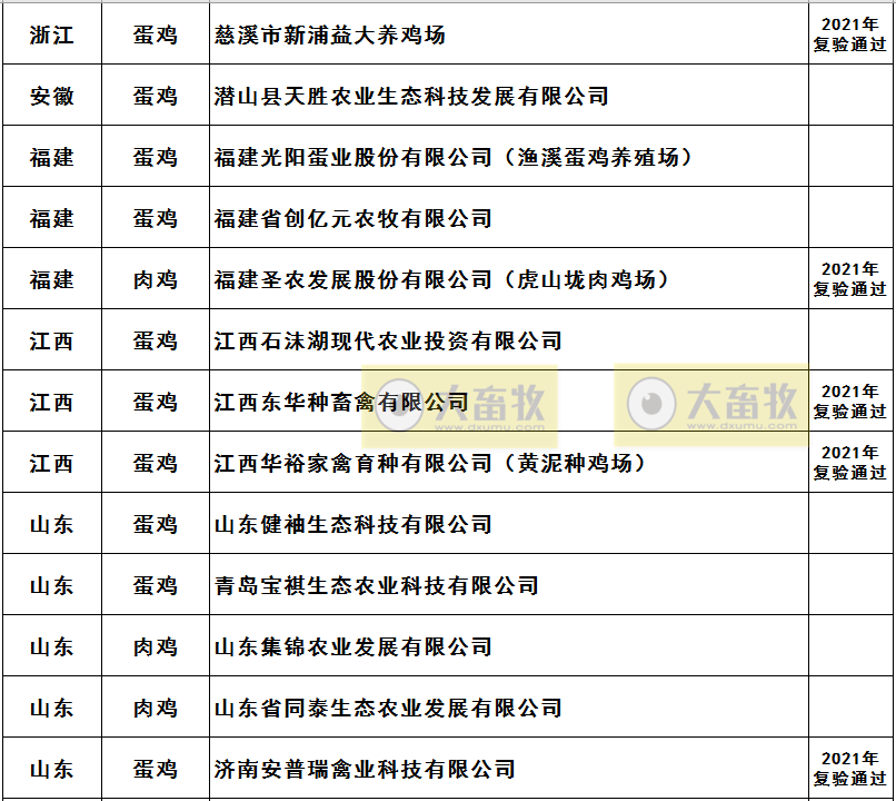 2021年农业农村部畜禽养殖标准化示范场名单（家禽篇）