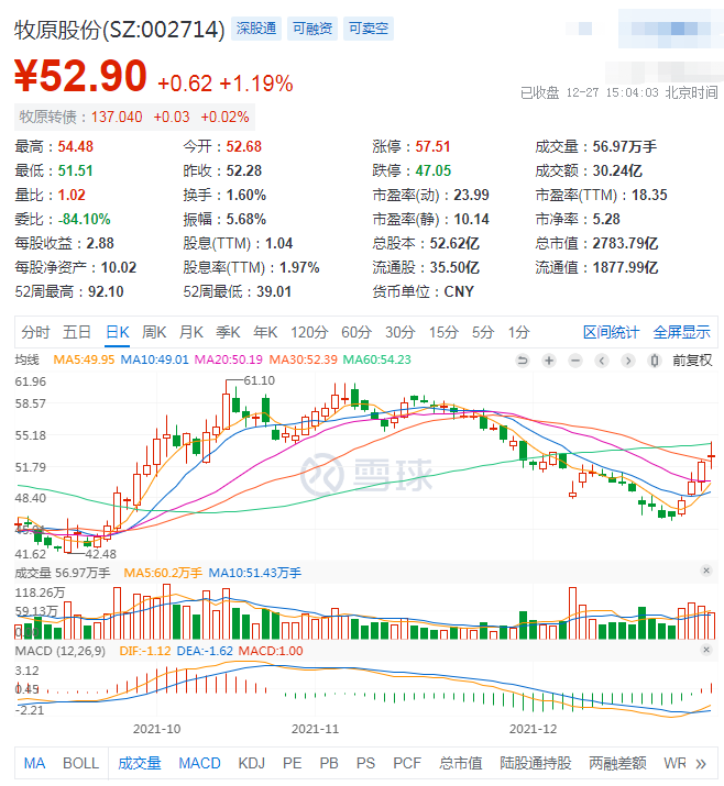 千亿“猪茅”惊现10亿大宗交易,折价近14%遭贱卖,机构却“逆市”加仓,什么信号?