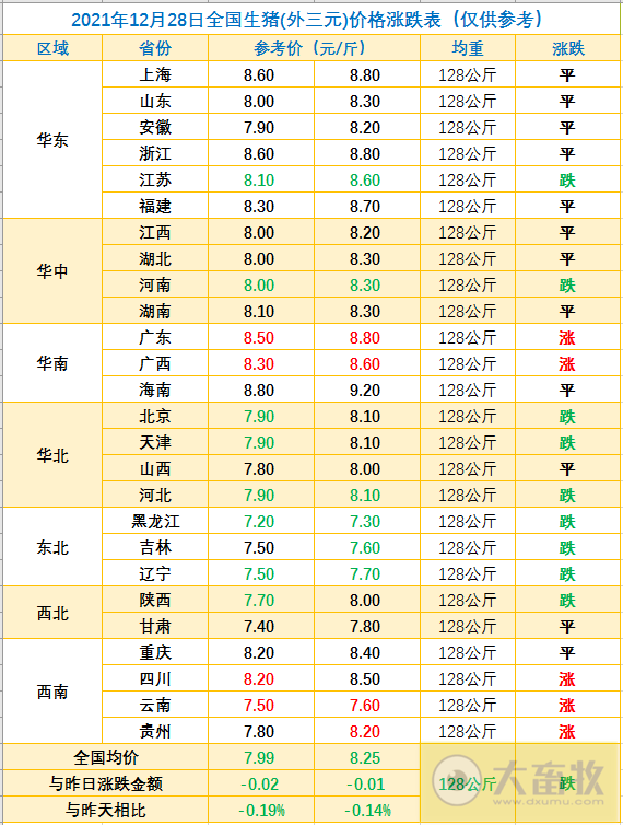 2021.12.28-今日猪价震荡下行,这一轮“猪周期”为何如此特异?新希望表示理论上每年可提供7000万头仔猪;财政部拨付8.1亿农业生产和水利救灾资金