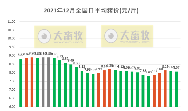 2021.12.29-今日猪价继续震荡下行,仔猪价格连续9周低于猪肉,现在适合补栏吗?今年畜禽产品抽检合格率达98.8%,正大拟投150亿建设5个项目落地襄阳