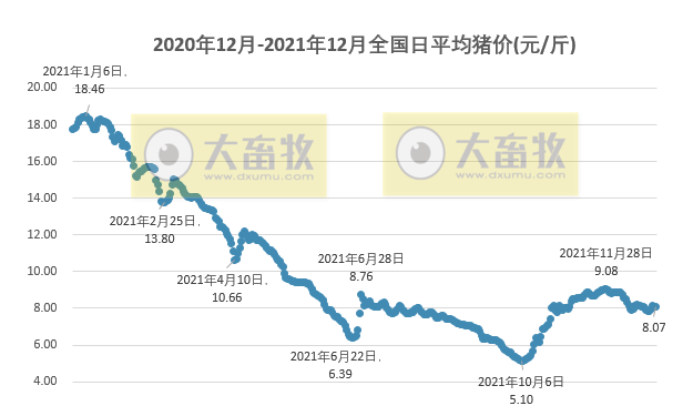 2021.12.29-今日猪价继续震荡下行,仔猪价格连续9周低于猪肉,现在适合补栏吗?今年畜禽产品抽检合格率达98.8%,正大拟投150亿建设5个项目落地襄阳