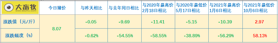2021.12.29-今日猪价继续震荡下行,仔猪价格连续9周低于猪肉,现在适合补栏吗?今年畜禽产品抽检合格率达98.8%,正大拟投150亿建设5个项目落地襄阳