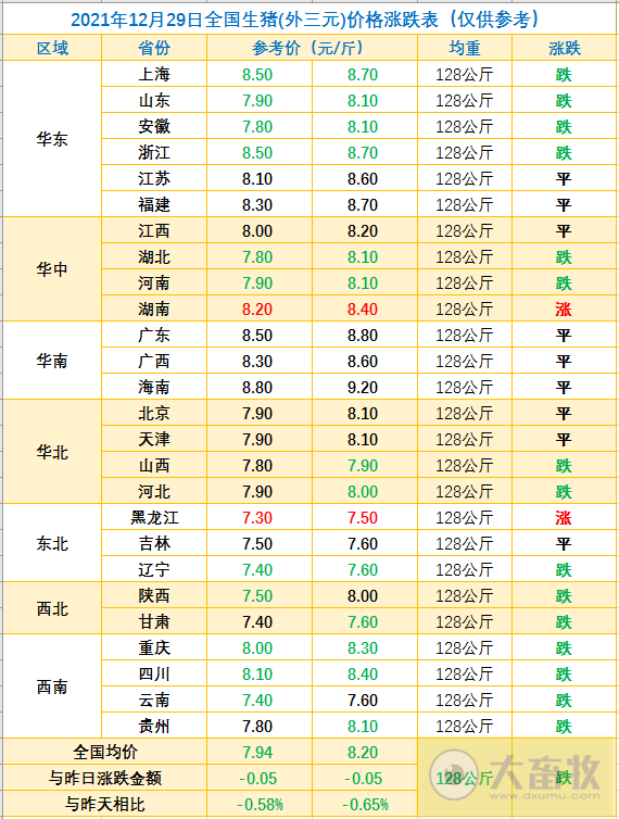 2021.12.29-今日猪价继续震荡下行,仔猪价格连续9周低于猪肉,现在适合补栏吗?今年畜禽产品抽检合格率达98.8%,正大拟投150亿建设5个项目落地襄阳