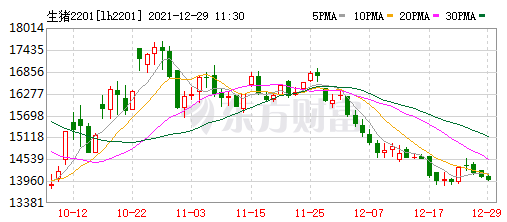 2021.12.29-今日猪价继续震荡下行,仔猪价格连续9周低于猪肉,现在适合补栏吗?今年畜禽产品抽检合格率达98.8%,正大拟投150亿建设5个项目落地襄阳