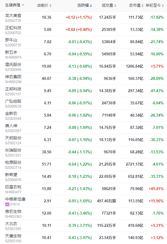 2021.12.29-今日猪价继续震荡下行,仔猪价格连续9周低于猪肉,现在适合补栏吗?今年畜禽产品抽检合格率达98.8%,正大拟投150亿建设5个项目落地襄阳