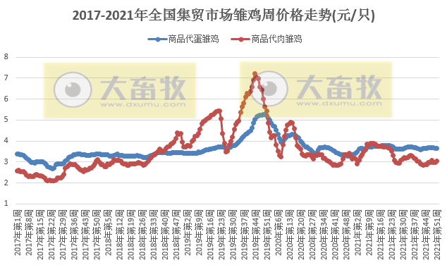 农业农村部发布2021年12月第4周畜牧业产品和饲料集贸市场价格情况——生猪产品下降牛羊肉继续上涨