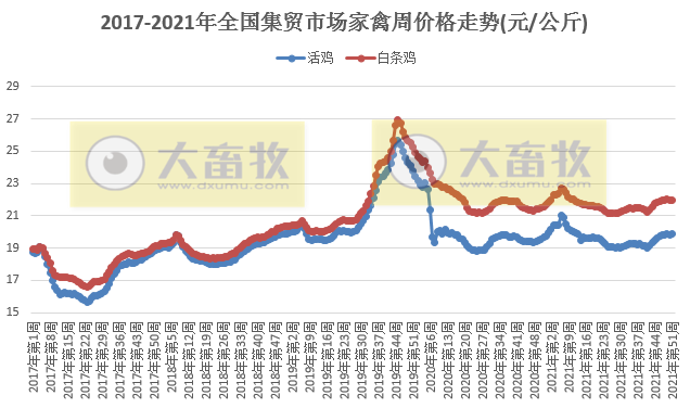 农业农村部发布2021年12月第4周畜牧业产品和饲料集贸市场价格情况——生猪产品下降牛羊肉继续上涨